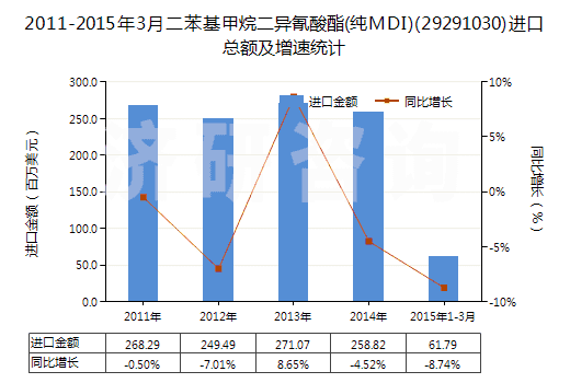 2011-2015年3月二苯基甲烷二異氰酸酯(純MDI)(29291030)進(jìn)口總額及增速統(tǒng)計(jì)